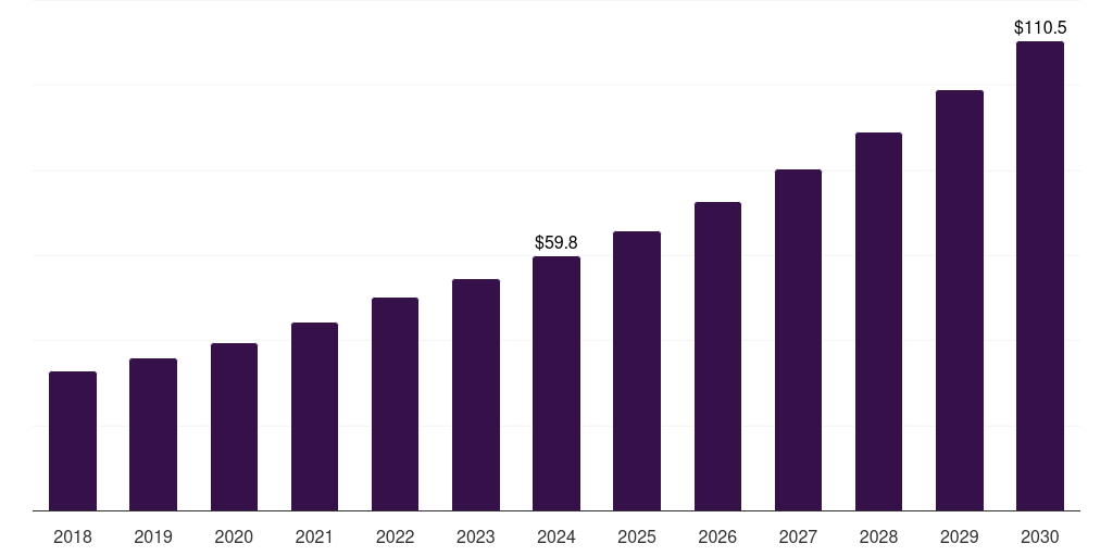 China std self-testing market, 2018-2030 (US$M)