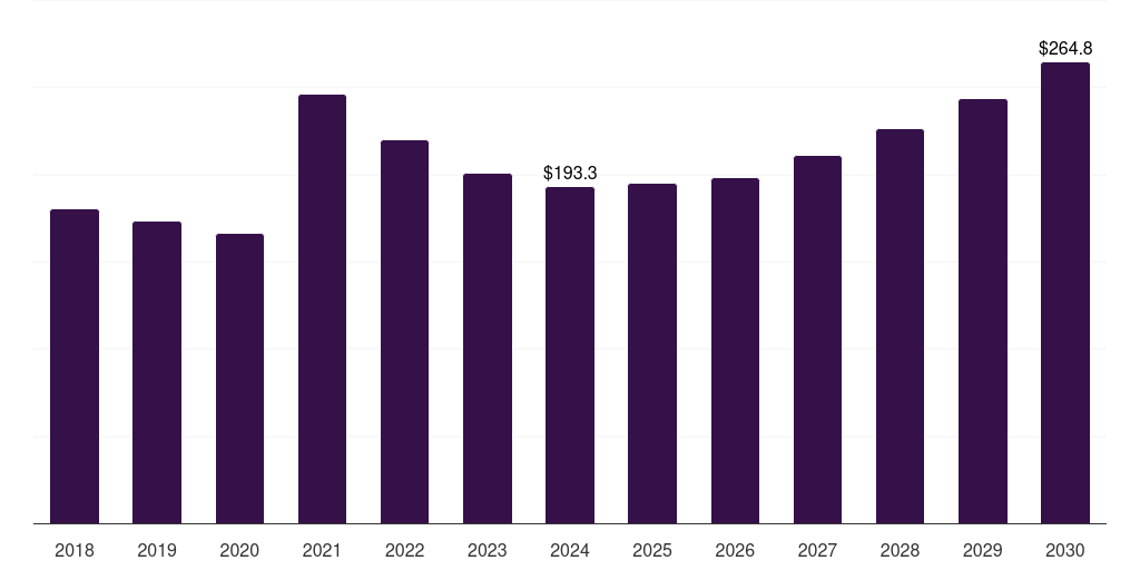 China steel fiber market, 2018-2030 (US$M)