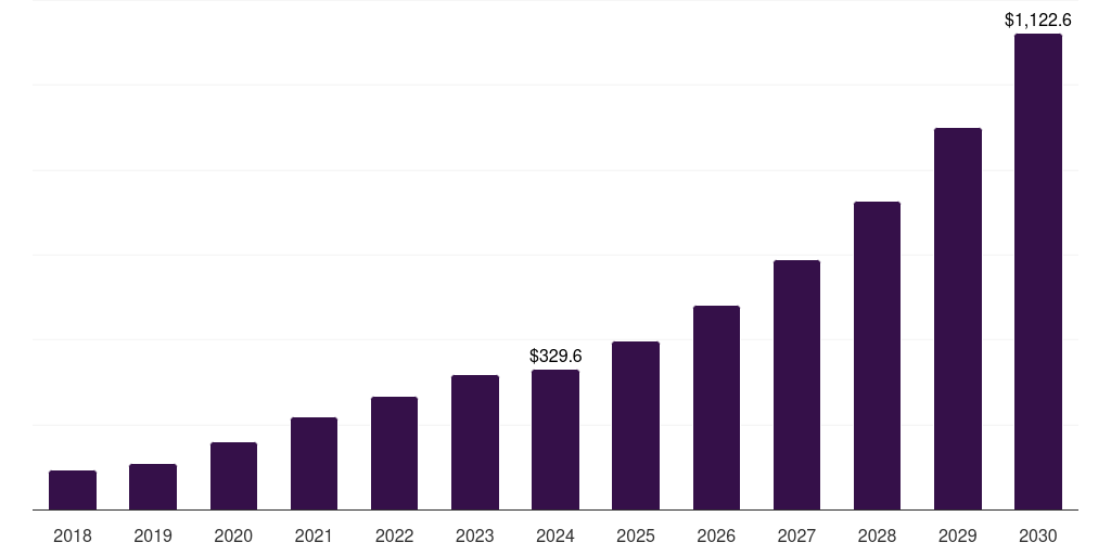 China sterile bioprocess filtration market, 2018-2030 (US$M)