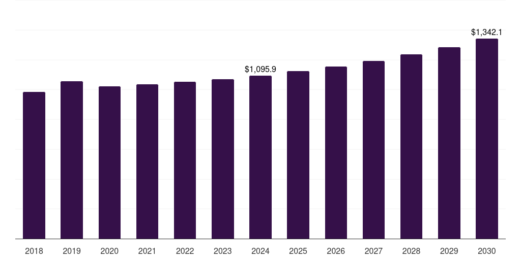 China tire recycling market, 2018-2030 (US$M)