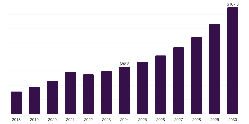 China transcritical co2 systems market, 2018-2030 (US$M)