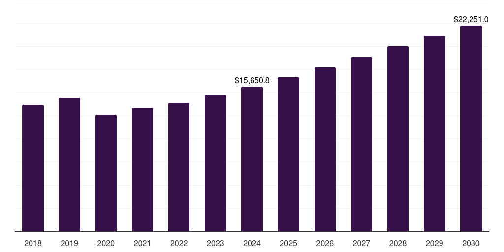 China van market, 2018-2030 (US$M)