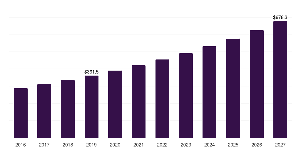 China vermouth market, 2016-2027 (US$M)