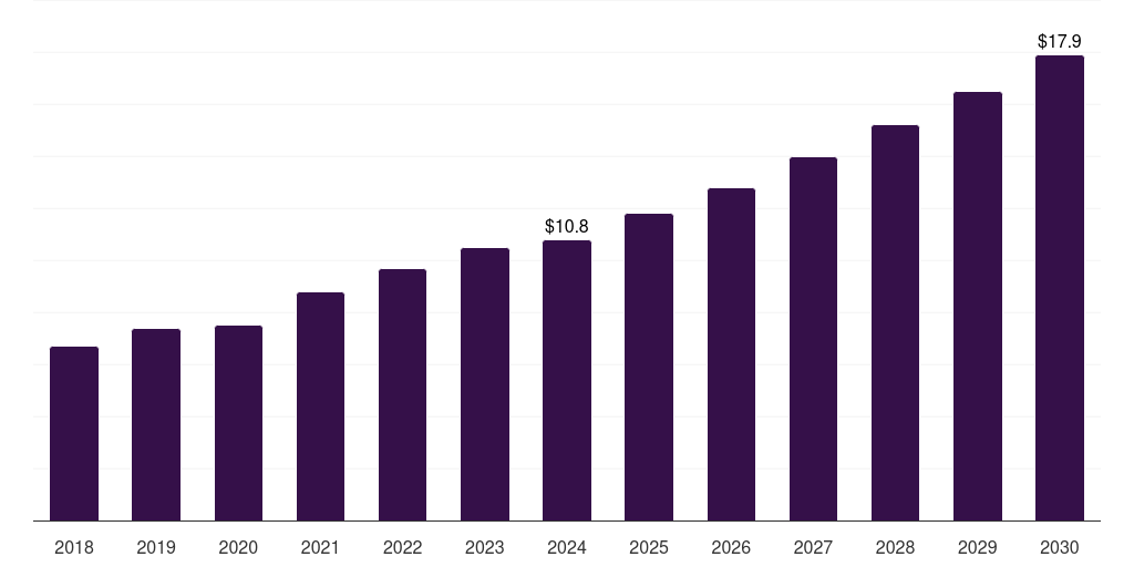 China veterinary bone grafts & substitutes market, 2018-2030 (US$M)