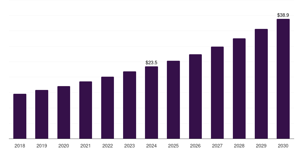 China veterinary dna testing market, 2018-2030 (US$M)