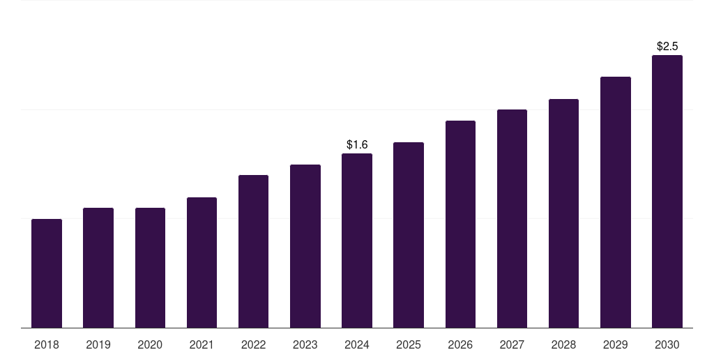 China veterinary prosthetics & orthotics market, 2018-2030 (US$M)