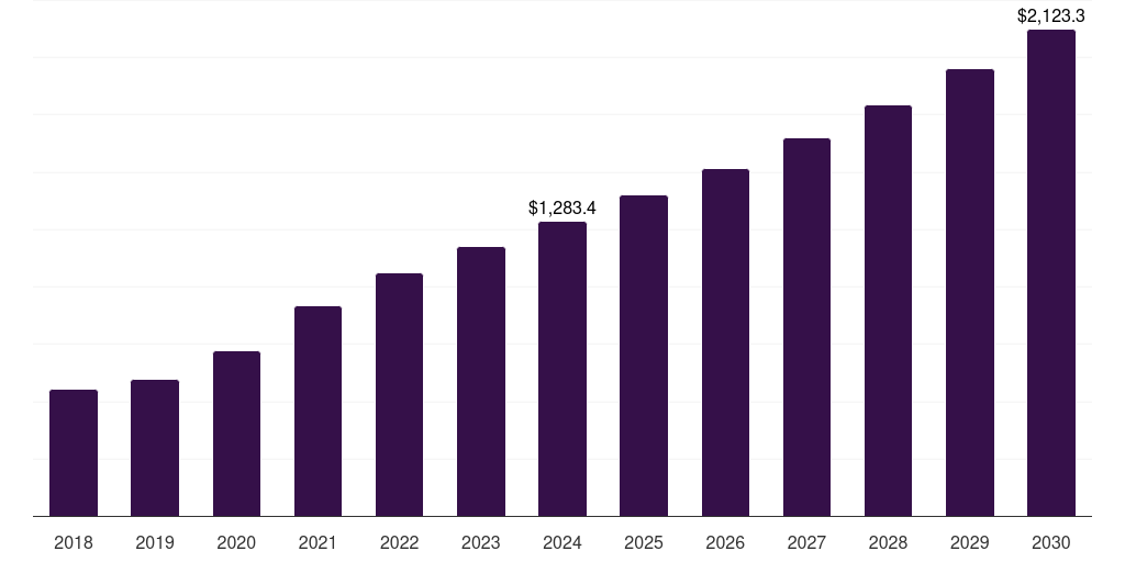 China vials and ampoules market, 2018-2030 (US$M)