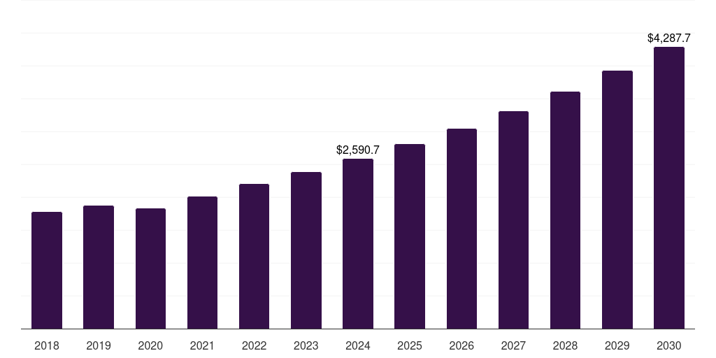 China volumetric construction market, 2018-2030 (US$M)