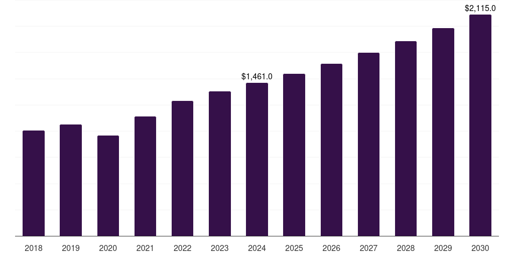 China whole body imaging market, 2018-2030 (US$M)