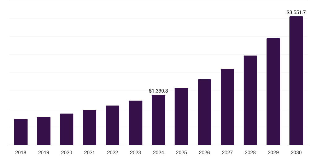 China workplace safety market, 2018-2030 (US$M)