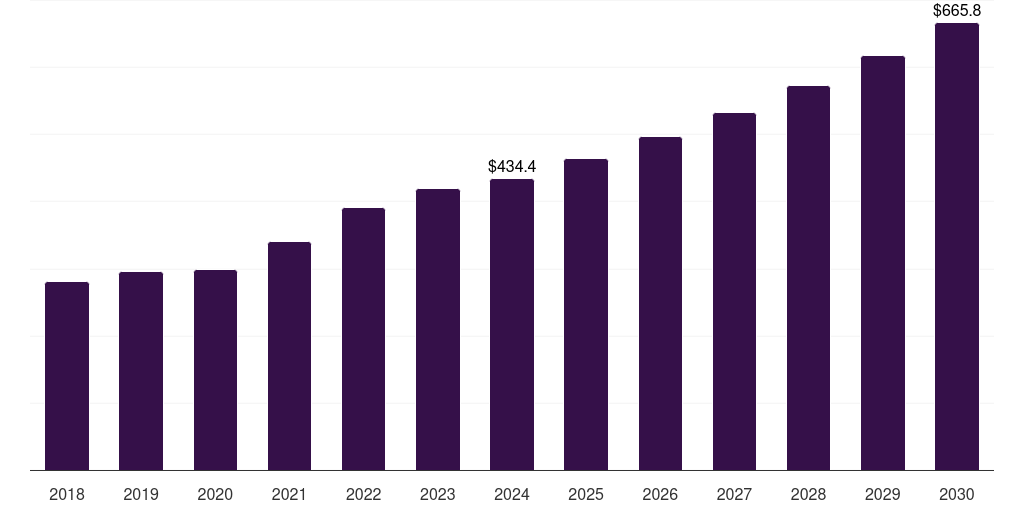 China wrapping machine market, 2018-2030 (US$M)