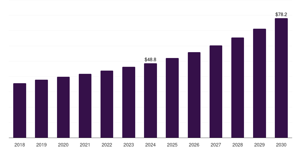 Colombia healthcare testing, inspection and certification outsourcing market, 2018-2030 (US$M)