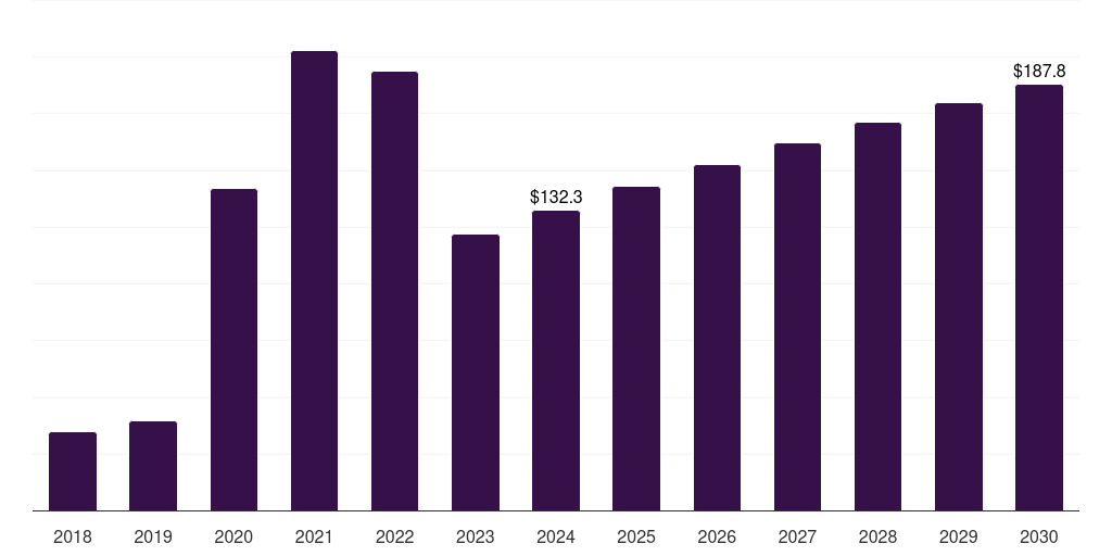 Colombia molecular diagnostics market, 2018-2030 (US$M)