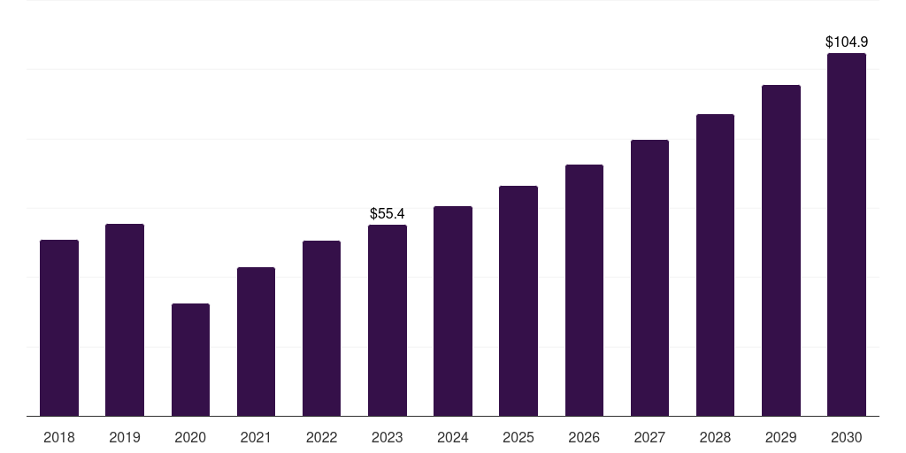 Colombia nerve repair and regeneration market, 2018-2030 (US$M)