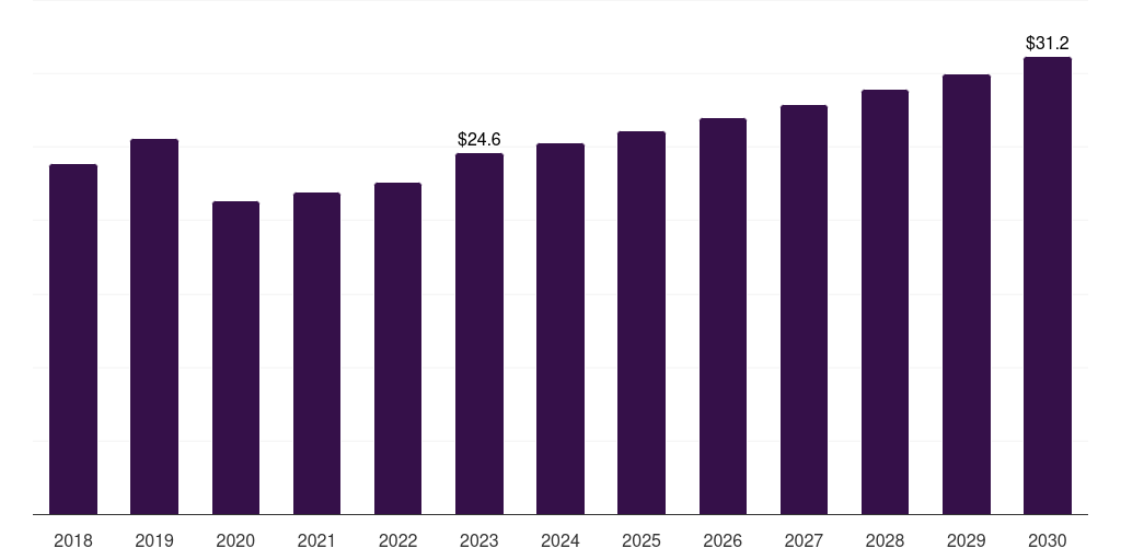 Colombia slurry oil market, 2018-2030 (US$M)