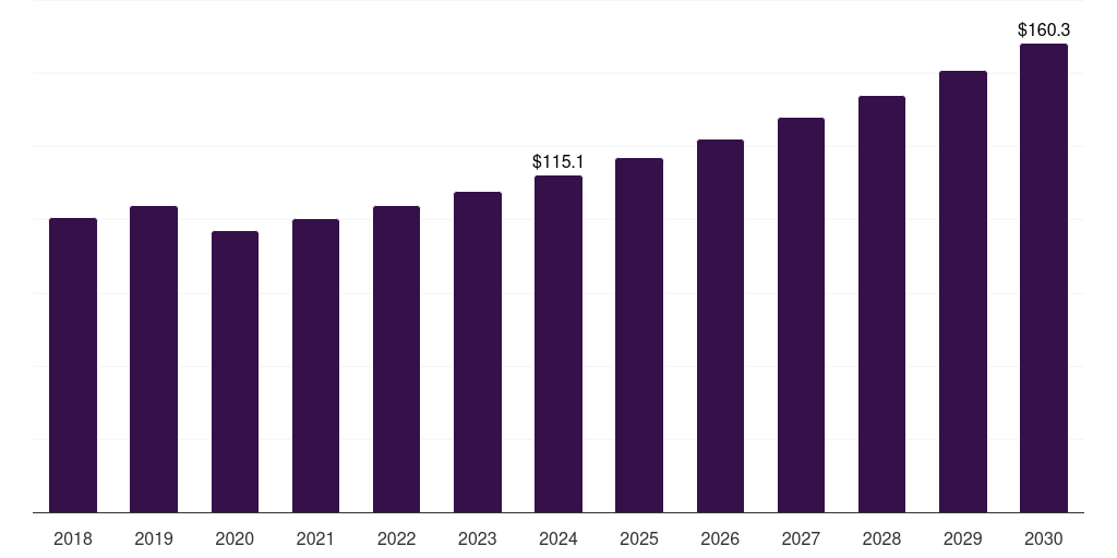 Denmark angiography equipment market, 2018-2030 (US$M)