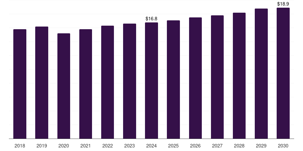 Denmark angioplasty balloons market, 2018-2030 (US$M)
