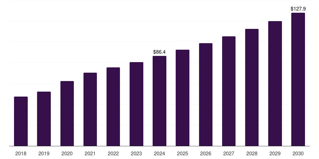 Denmark apoptosis assay market, 2018-2030 (US$M)
