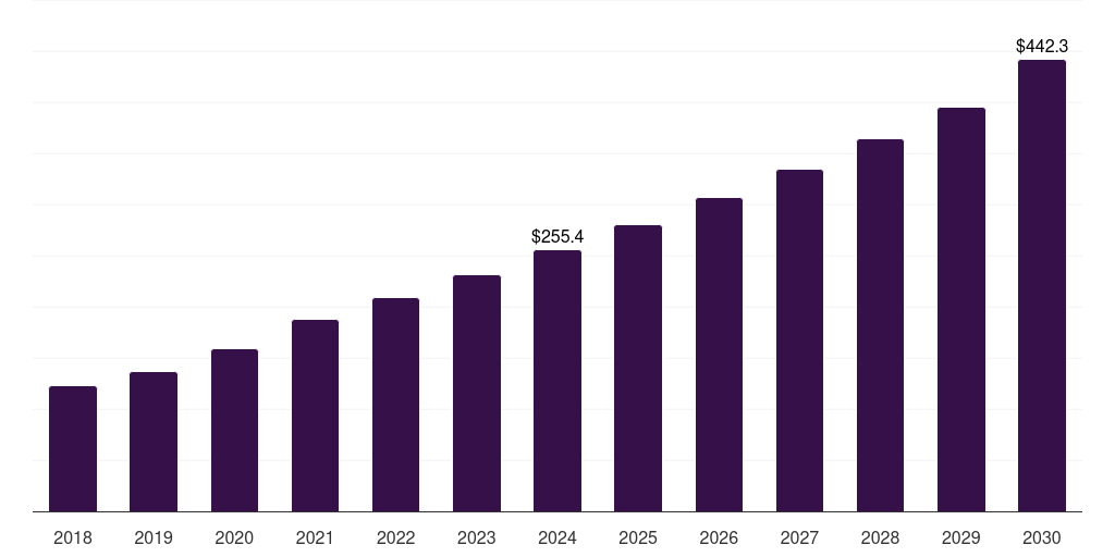 Denmark atopic dermatitis drugs market, 2018-2030 (US$M)