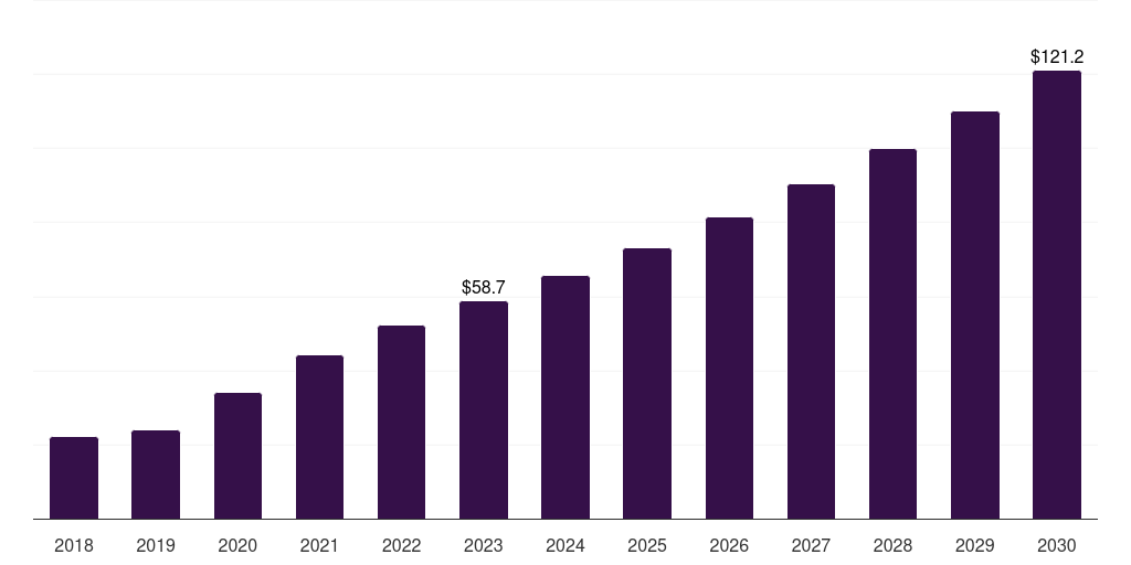 Denmark automated cell counting market, 2018-2030 (US$M)