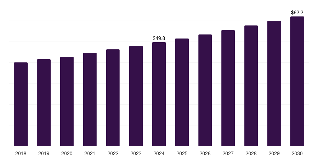 Denmark bioprosthetics market, 2018-2030 (US$M)