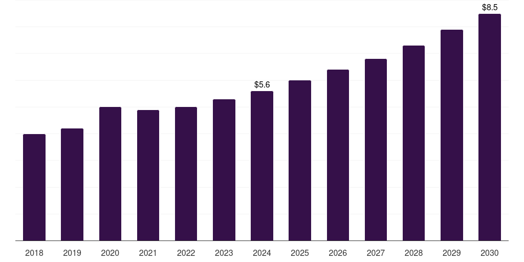 Denmark blood warmer market, 2018-2030 (US$M)