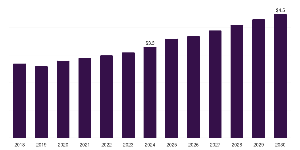 Denmark bone punches market, 2018-2030 (US$M)