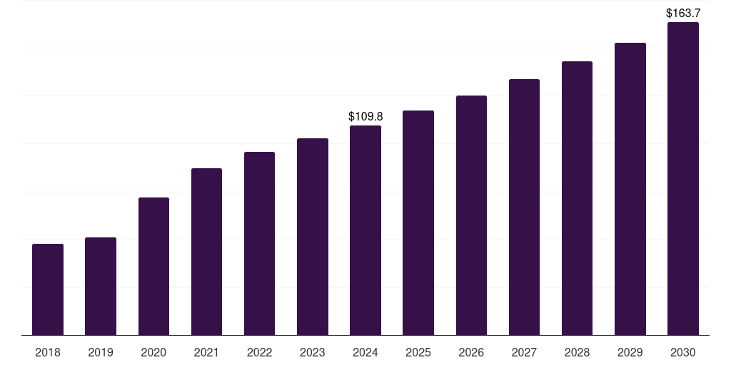Denmark cell counting market, 2018-2030 (US$M)