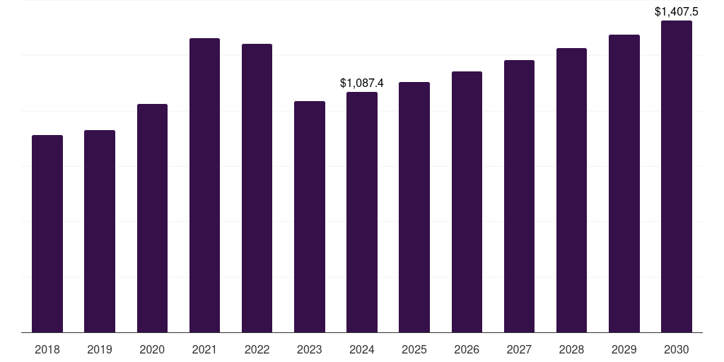 Denmark clinical diagnostics market, 2018-2030 (US$M)