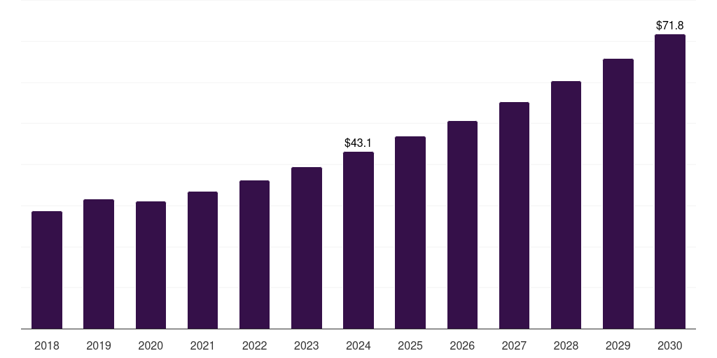 Denmark colonoscopes market, 2018-2030 (US$M)