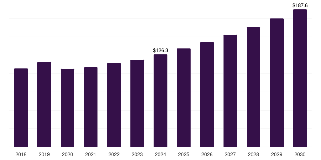 Denmark contraceptive drugs and device market, 2018-2030 (US$M)