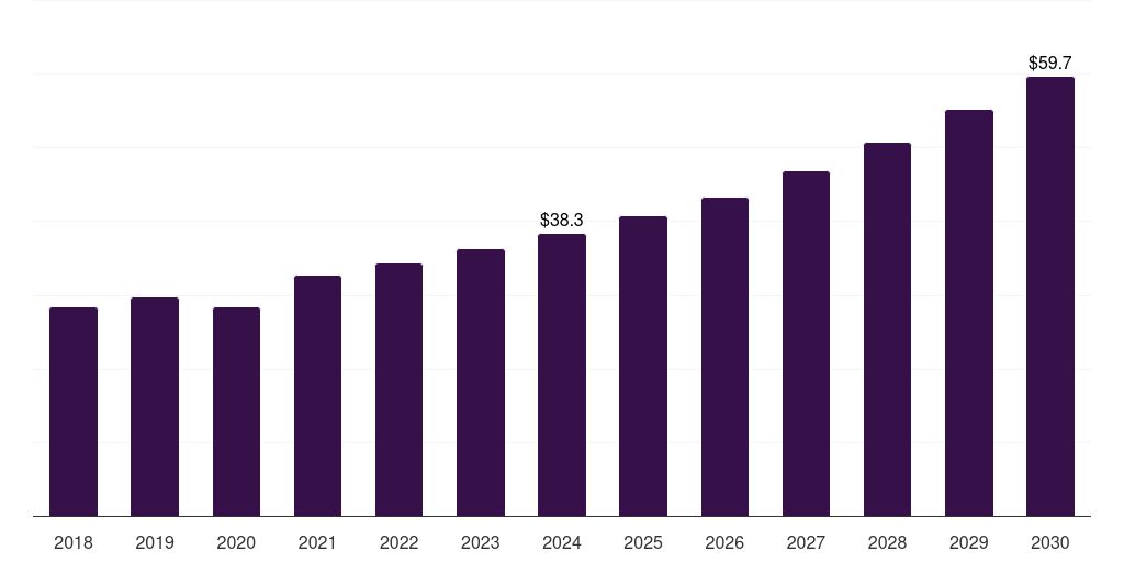 Denmark diabetic foot ulcer biologics market, 2018-2030 (US$M)