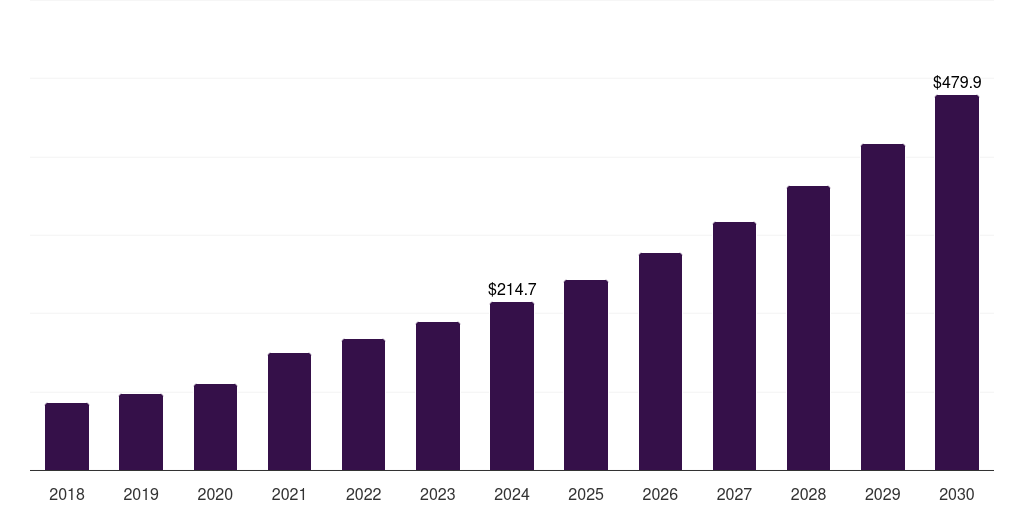Denmark digital health coaching market, 2018-2030 (US$M)