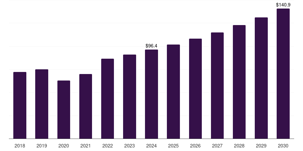 Denmark eye examination equipment market, 2018-2030 (US$M)