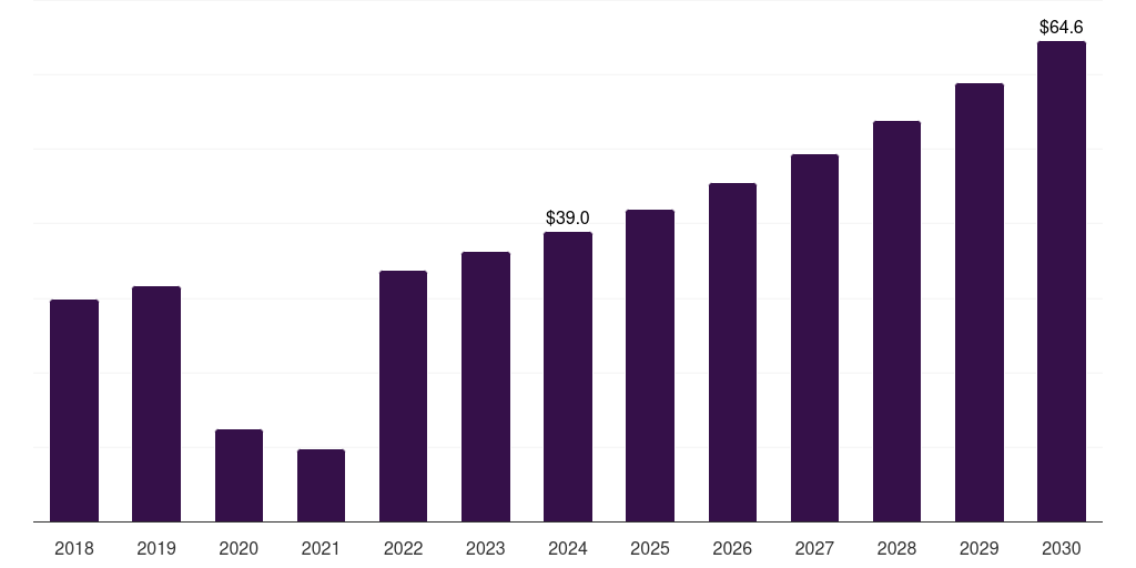 Denmark fecal calprotectin testing market, 2018-2030 (US$M)