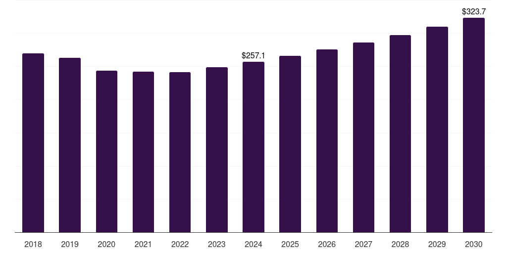 Denmark funeral and cremation services market, 2018-2030 (US$M)