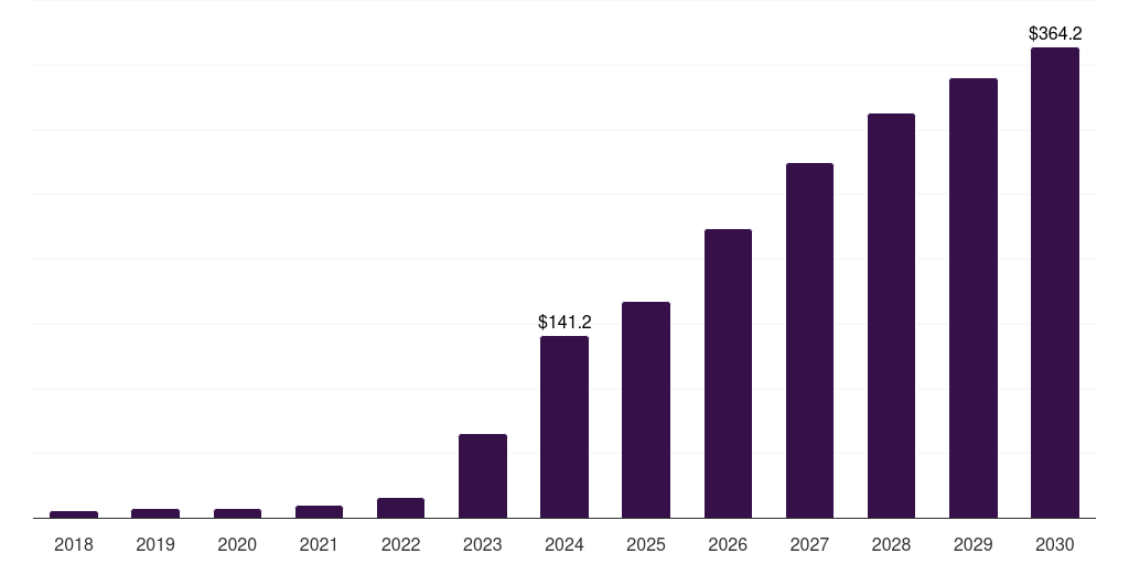 Denmark glp-1 agonists weight loss drugs market, 2018-2030 (US$M)