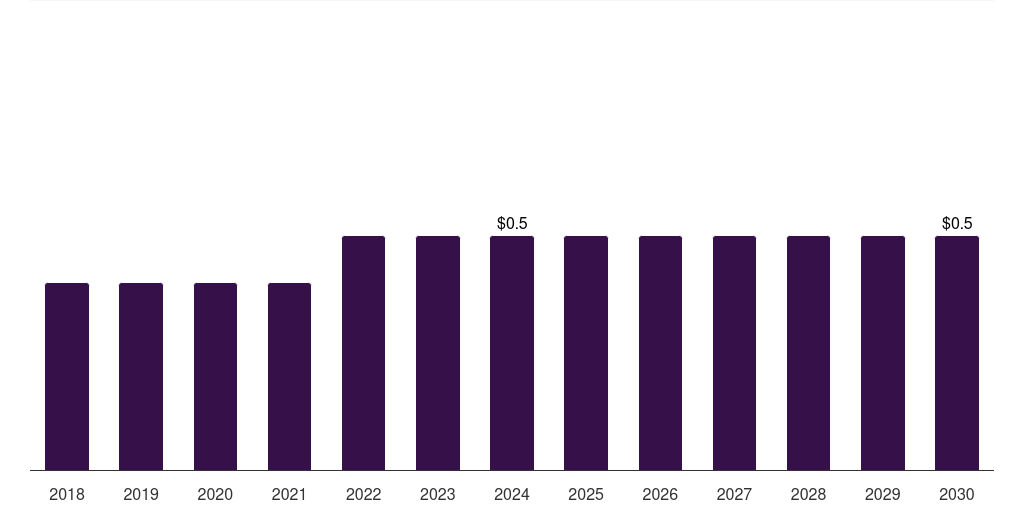 Denmark guillain-barre syndrome diagnostics market, 2018-2030 (US$M)