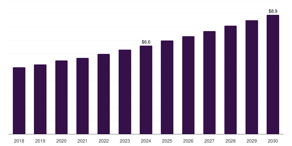 Denmark guillain-barre syndrome market, 2018-2030 (US$M)