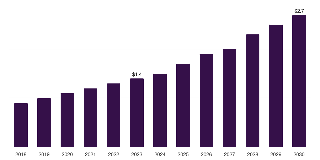 Denmark healthcare computerized maintenance management system market, 2018-2030 (US$M)