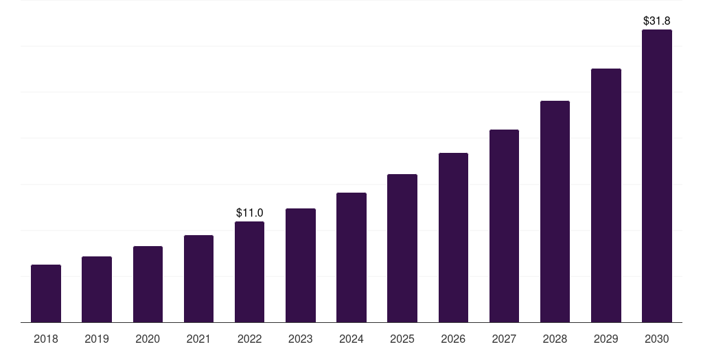 Denmark healthcare data monetization solutions market, 2018-2030 (US$M)