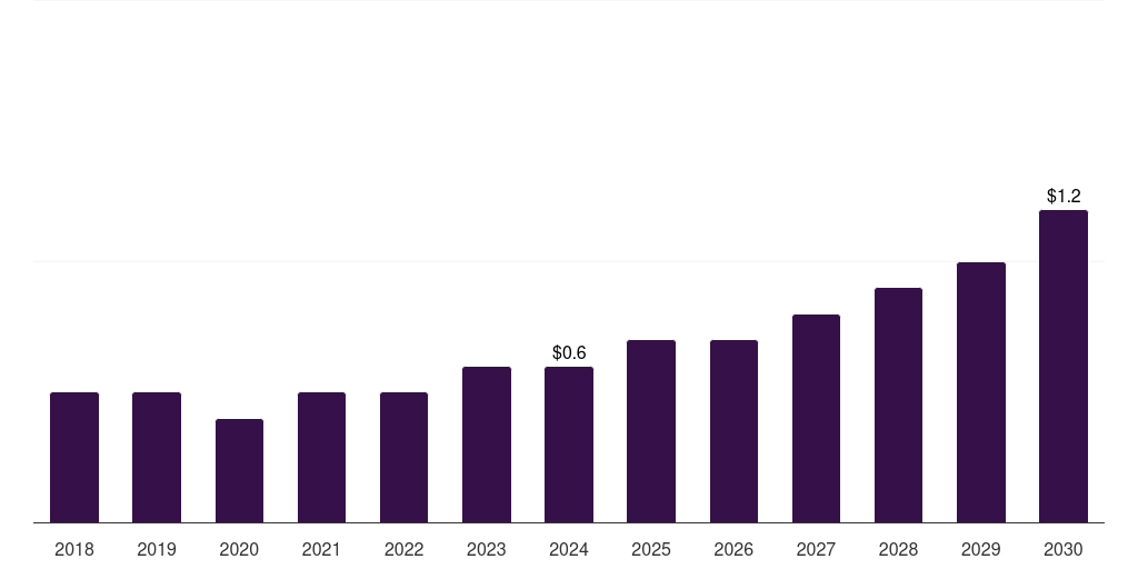 Denmark heart failure poc & loc devices market, 2018-2030 (US$M)