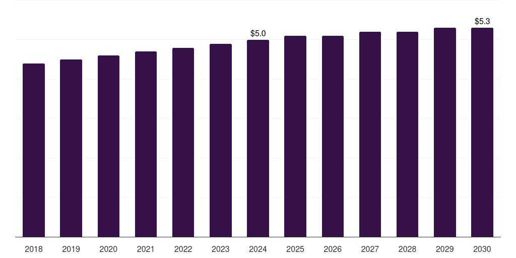 Denmark high resolution melting analysis market, 2018-2030 (US$M)