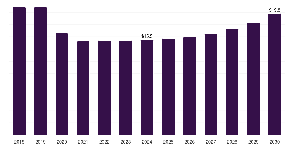 Denmark hiv clinical trials market, 2018-2030 (US$M)