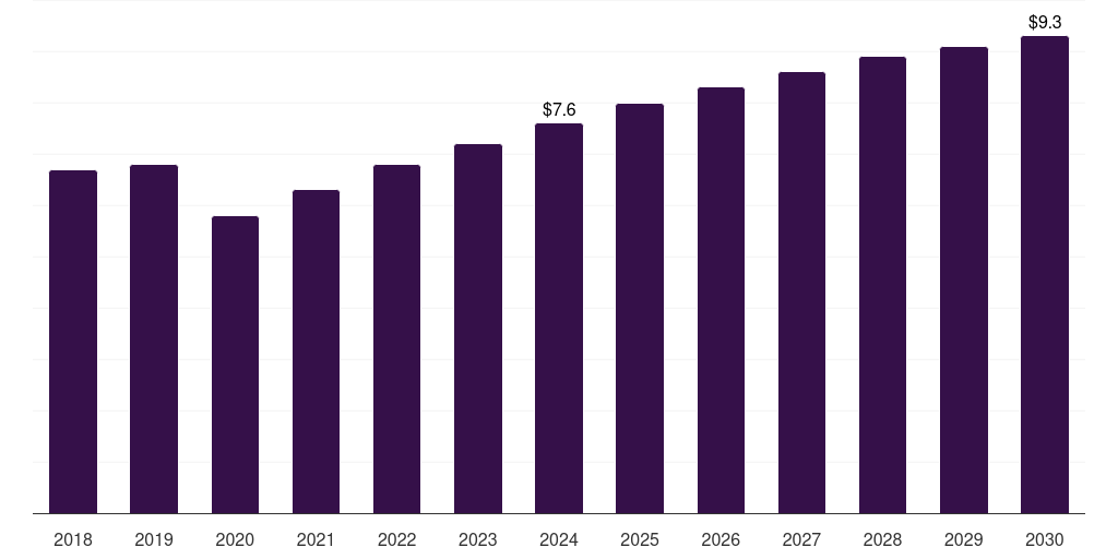 Denmark hiv diagnostics market, 2018-2030 (US$M)