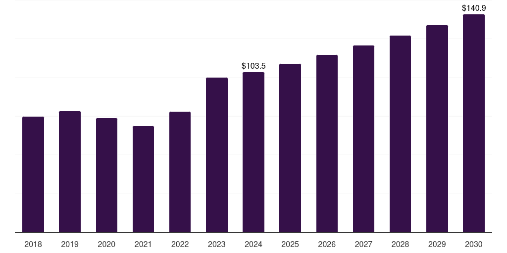 Denmark immunoassay market, 2018-2030 (US$M)