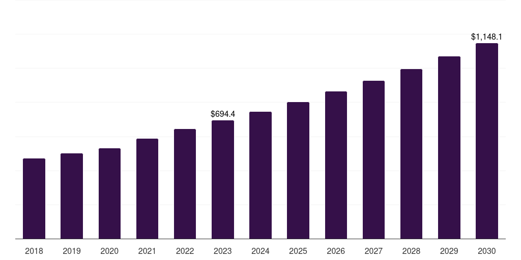 Denmark laboratory products and services outsourcing market, 2018-2030 (US$M)
