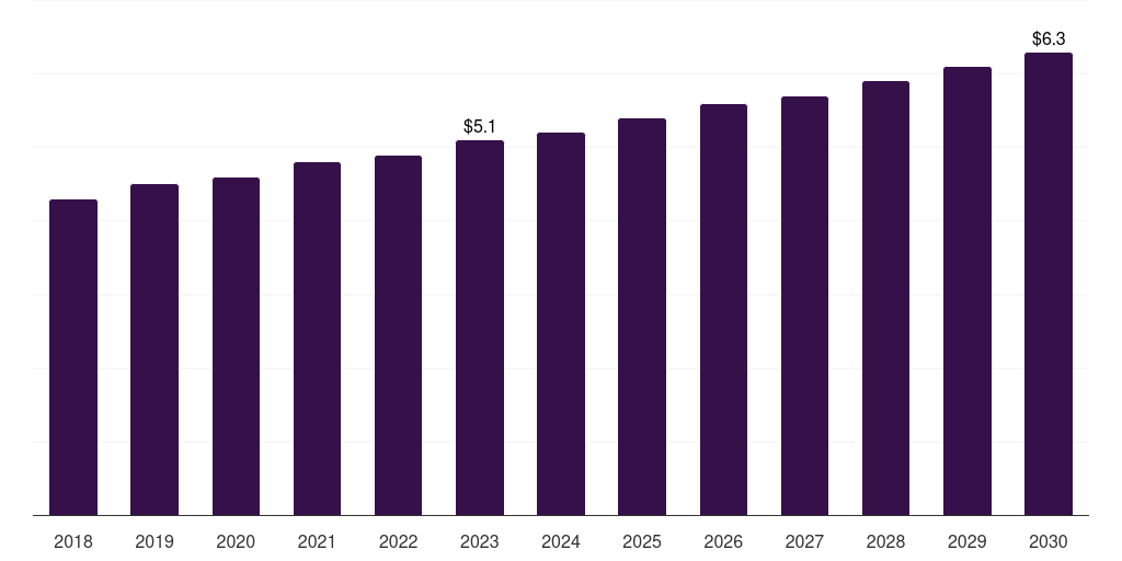 Denmark latex agglutination test kits market, 2018-2030 (US$M)