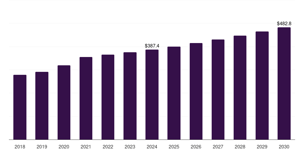 Denmark medical device clinical trials market, 2018-2030 (US$M)
