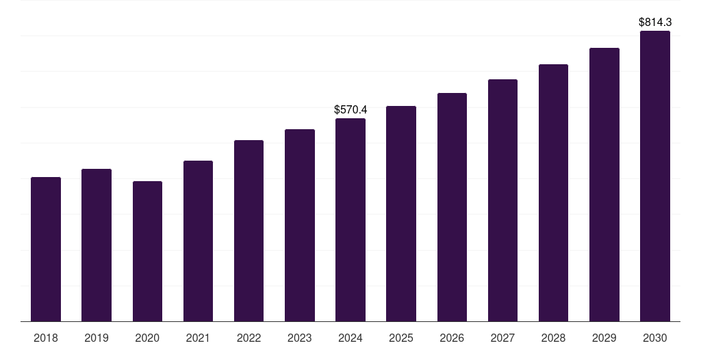 Denmark medical digital imaging system market, 2018-2030 (US$M)